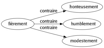 Contraire de Fièrement : Honteusement Humblement Modestement 