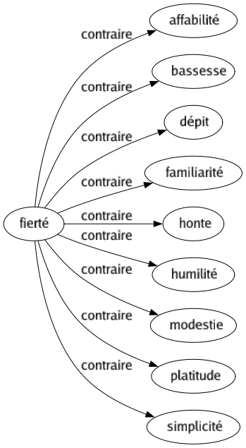 Contraire de Fierté : Affabilité Bassesse Dépit Familiarité Honte Humilité Modestie Platitude Simplicité 