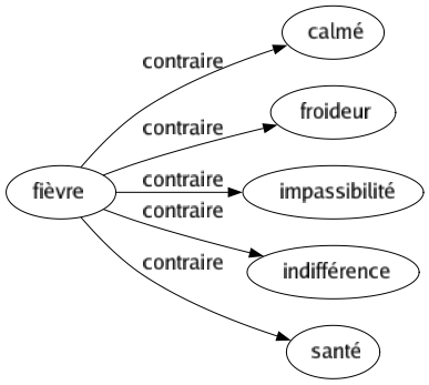 Contraire de Fièvre : Calmé Froideur Impassibilité Indifférence Santé 