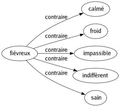 Contraire de Fiévreux : Calmé Froid Impassible Indiffèrent Sain 
