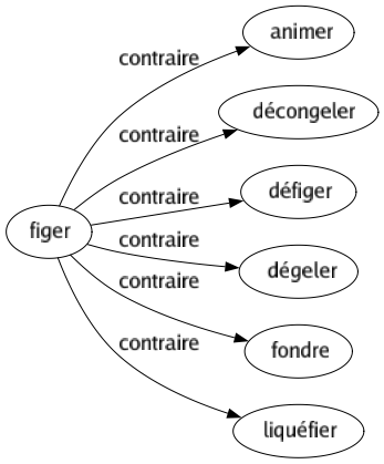 Contraire de Figer : Animer Décongeler Défiger Dégeler Fondre Liquéfier 