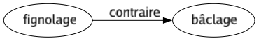 Contraire de Fignolage : Bâclage 