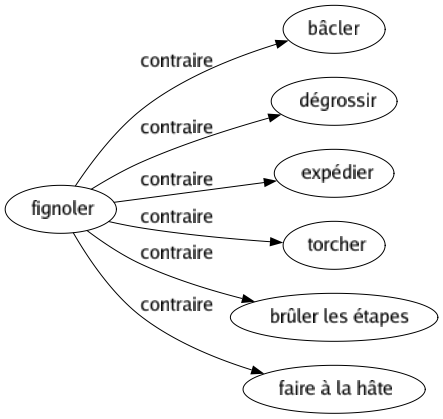 Contraire de Fignoler : Bâcler Dégrossir Expédier Torcher Brûler les étapes Faire à la hâte 