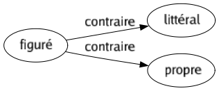 Contraire de Figuré : Littéral Propre 