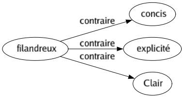 Contraire de Filandreux : Concis Explicité Clair 