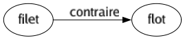 Contraire de Filet : Flot 
