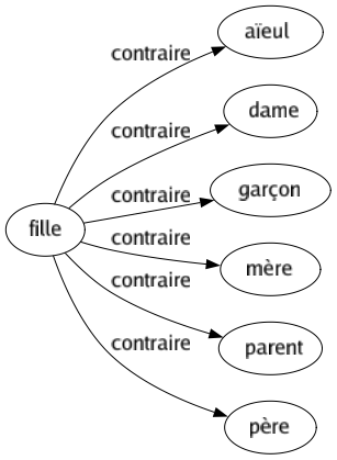 Contraire de Fille : Aïeul Dame Garçon Mère Parent Père 