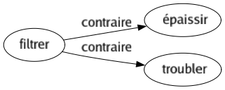 Contraire de Filtrer : Épaissir Troubler 