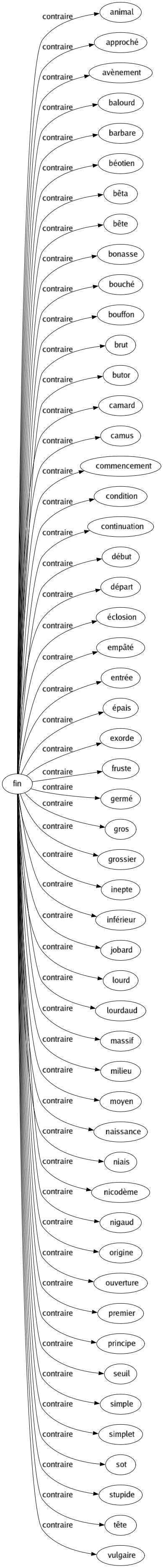 Contraire de Fin : Animal Approché Avènement Balourd Barbare Béotien Bêta Bête Bonasse Bouché Bouffon Brut Butor Camard Camus Commencement Condition Continuation Début Départ Éclosion Empâté Entrée Épais Exorde Fruste Germé Gros Grossier Inepte Inférieur Jobard Lourd Lourdaud Massif Milieu Moyen Naissance Niais Nicodème Nigaud Origine Ouverture Premier Principe Seuil Simple Simplet Sot Stupide Tête Vulgaire 