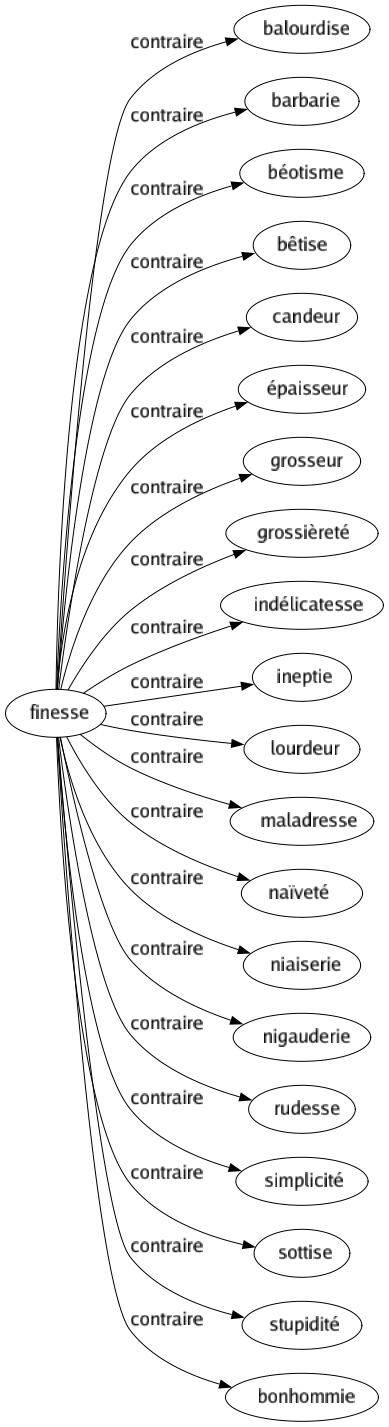Contraire de Finesse : Balourdise Barbarie Béotisme Bêtise Candeur Épaisseur Grosseur Grossièreté Indélicatesse Ineptie Lourdeur Maladresse Naïveté Niaiserie Nigauderie Rudesse Simplicité Sottise Stupidité Bonhommie 