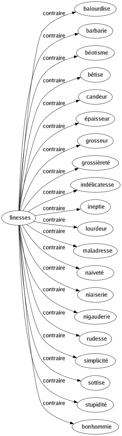 Contraire de Finesses : Balourdise Barbarie Béotisme Bêtise Candeur Épaisseur Grosseur Grossièreté Indélicatesse Ineptie Lourdeur Maladresse Naïveté Niaiserie Nigauderie Rudesse Simplicité Sottise Stupidité Bonhommie 