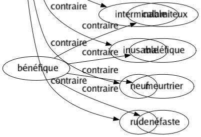 Contraire de Fini : Commençant Ébauché Étendu Grossier Illimité Imparfait Inachevé Incomplet Infini Interminable Inusable Neuf Rude 