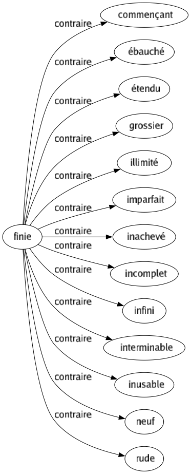 Contraire de Finie : Commençant Ébauché Étendu Grossier Illimité Imparfait Inachevé Incomplet Infini Interminable Inusable Neuf Rude 
