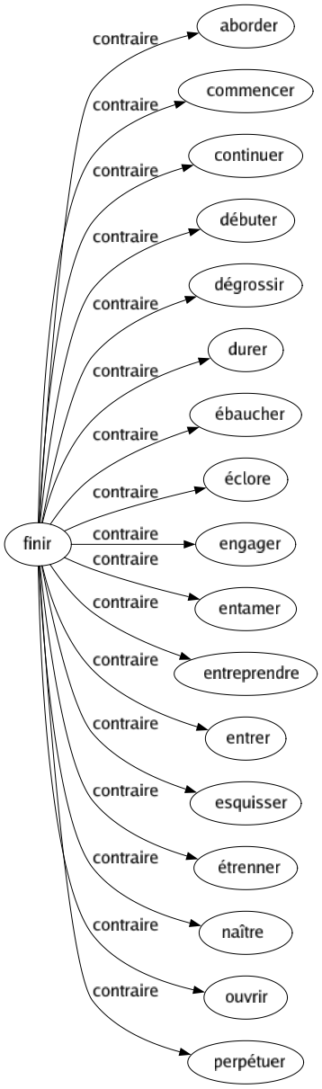 Contraire de Finir : Aborder Commencer Continuer Débuter Dégrossir Durer Ébaucher Éclore Engager Entamer Entreprendre Entrer Esquisser Étrenner Naître Ouvrir Perpétuer 