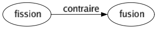 Contraire de Fission : Fusion 