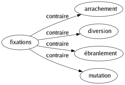 Contraire de Fixations : Arrachement Diversion Ébranlement Mutation 