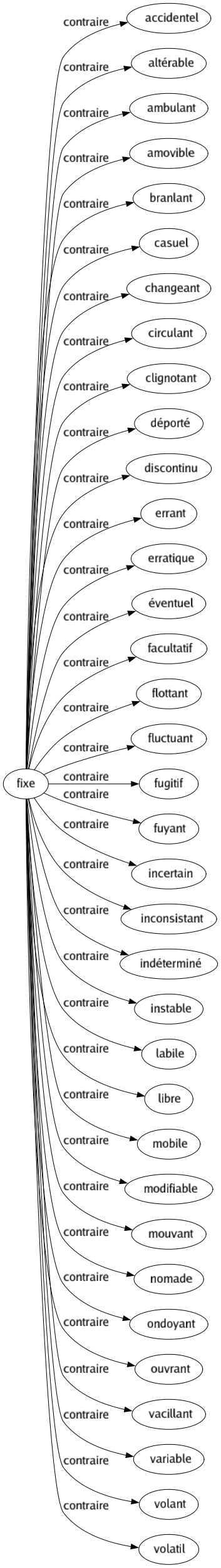 Contraire de Fixe : Accidentel Altérable Ambulant Amovible Branlant Casuel Changeant Circulant Clignotant Déporté Discontinu Errant Erratique Éventuel Facultatif Flottant Fluctuant Fugitif Fuyant Incertain Inconsistant Indéterminé Instable Labile Libre Mobile Modifiable Mouvant Nomade Ondoyant Ouvrant Vacillant Variable Volant Volatil 