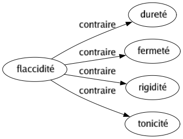Contraire de Flaccidité : Dureté Fermeté Rigidité Tonicité 