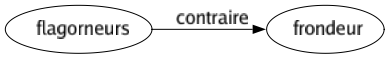 Contraire de Flagorneurs : Frondeur 