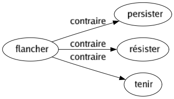 Contraire de Flancher : Persister Résister Tenir 
