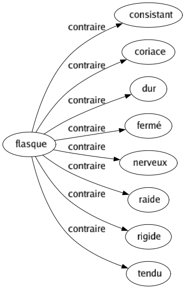 Contraire de Flasque : Consistant Coriace Dur Fermé Nerveux Raide Rigide Tendu 