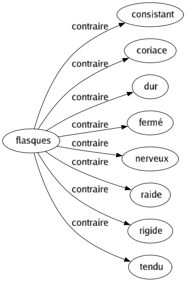 Contraire de Flasques : Consistant Coriace Dur Fermé Nerveux Raide Rigide Tendu 