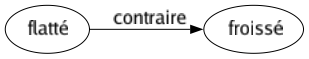 Contraire de Flatté : Froissé 