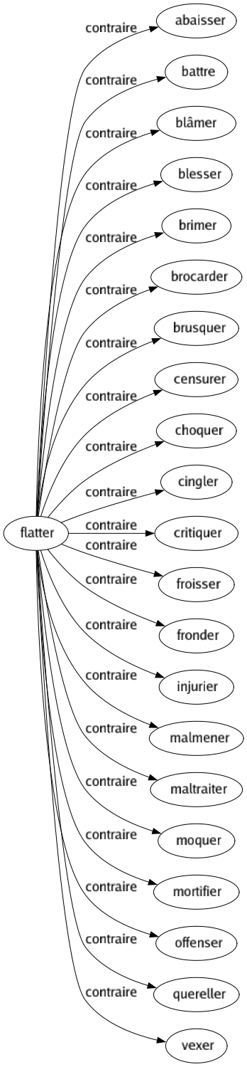 Contraire de Flatter : Abaisser Battre Blâmer Blesser Brimer Brocarder Brusquer Censurer Choquer Cingler Critiquer Froisser Fronder Injurier Malmener Maltraiter Moquer Mortifier Offenser Quereller Vexer 