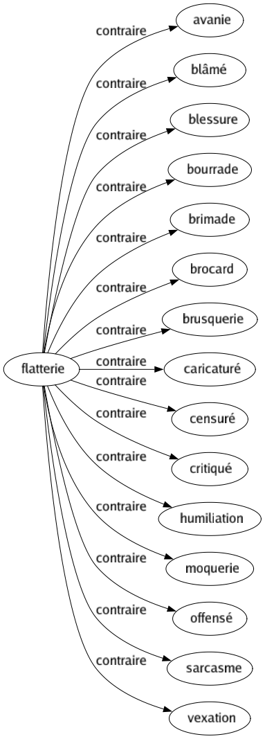 Contraire de Flatterie : Avanie Blâmé Blessure Bourrade Brimade Brocard Brusquerie Caricaturé Censuré Critiqué Humiliation Moquerie Offensé Sarcasme Vexation 