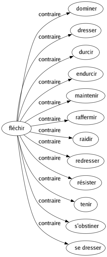 Contraire de Fléchir : Dominer Dresser Durcir Endurcir Maintenir Raffermir Raidir Redresser Résister Tenir S'obstiner Se dresser 