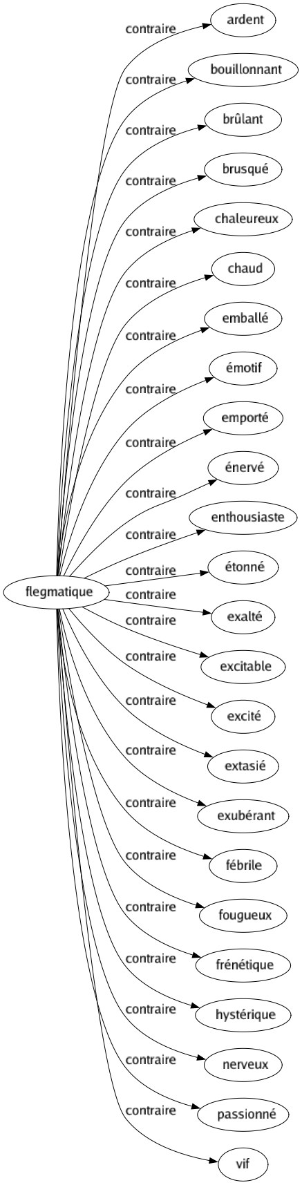 Contraire de Flegmatique : Ardent Bouillonnant Brûlant Brusqué Chaleureux Chaud Emballé Émotif Emporté Énervé Enthousiaste Étonné Exalté Excitable Excité Extasié Exubérant Fébrile Fougueux Frénétique Hystérique Nerveux Passionné Vif 