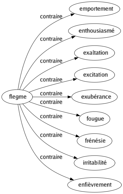 Contraire de Flegme : Emportement Enthousiasmé Exaltation Excitation Exubérance Fougue Frénésie Irritabilité Enfièvrement 