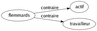 Contraire de Flemmards : Actif Travailleur 