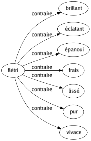 Contraire de Flétri : Brillant Éclatant Épanoui Frais Lissé Pur Vivace 