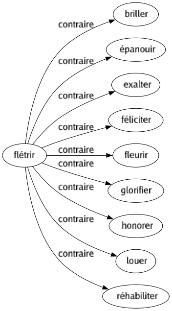 Contraire de Flétrir : Briller Épanouir Exalter Féliciter Fleurir Glorifier Honorer Louer Réhabiliter 