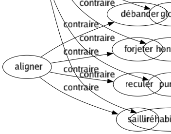 Contraire de Flétrissure : Apologie Considération Éclat Éclosion Épanouissement Estimé Floraison Fraîcheur Gloire Honneur Pureté Réhabilitation 