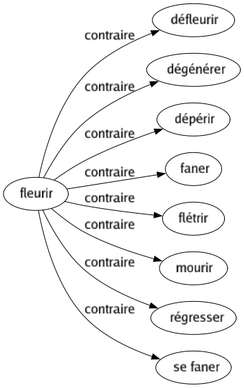 Contraire de Fleurir : Défleurir Dégénérer Dépérir Faner Flétrir Mourir Régresser Se faner 