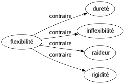 Contraire de Flexibilité : Dureté Inflexibilité Raideur Rigidité 