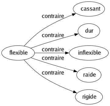 Contraire de Flexible : Cassant Dur Inflexible Raide Rigide 