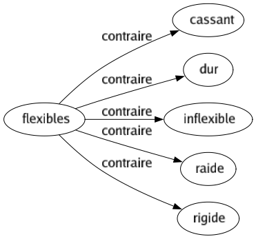 Contraire de Flexibles : Cassant Dur Inflexible Raide Rigide 