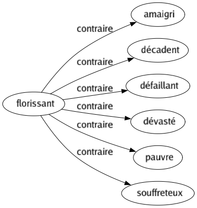 Contraire de Florissant : Amaigri Décadent Défaillant Dévasté Pauvre Souffreteux 