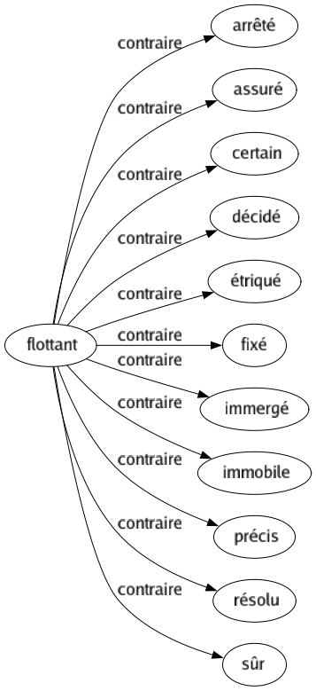 Contraire de Flottant : Arrêté Assuré Certain Décidé Étriqué Fixé Immergé Immobile Précis Résolu Sûr 