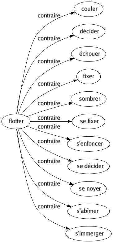 Contraire de Flotter : Couler Décider Échouer Fixer Sombrer Se fixer S'enfoncer Se décider Se noyer S'abîmer S'immerger 