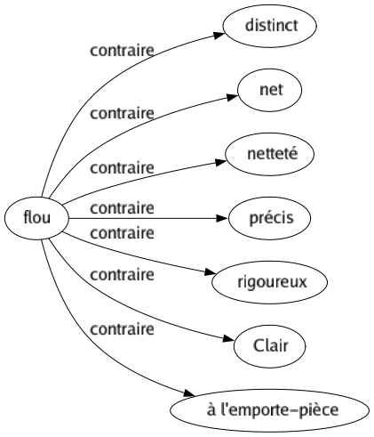 Contraire de Flou : Distinct Net Netteté Précis Rigoureux Clair À l'emporte-pièce 