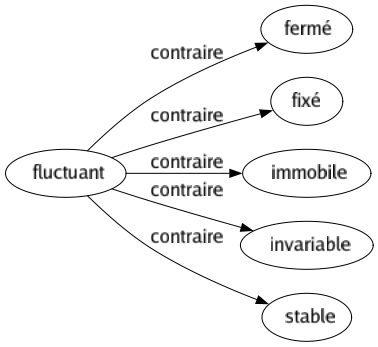 Contraire de Fluctuant : Fermé Fixé Immobile Invariable Stable 