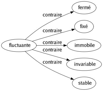 Contraire de Fluctuante : Fermé Fixé Immobile Invariable Stable 