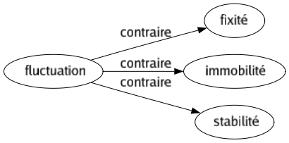 Contraire de Fluctuation : Fixité Immobilité Stabilité 