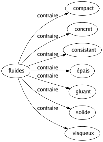 Contraire de Fluides : Compact Concret Consistant Épais Gluant Solide Visqueux 