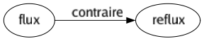 Contraire de Flux : Reflux 