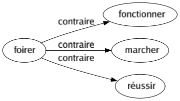 Contraire de Foirer : Fonctionner Marcher Réussir 